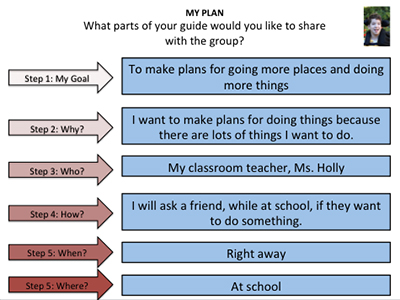 Text over image: MY PLAN. What parts of your guide would you like to share with the group?
Step 1: My Goal: To make plans for going more places and doing more things. Step 2: Why? I want to make plans for doing things because there are lots of things I want to do. Step 3: Who? My classroom teacher, Ms. Holly. Step 4: How? I will ask a friend, while at school, if they want to do something. Step 5: When? Right away. Step 5: Where? At school.