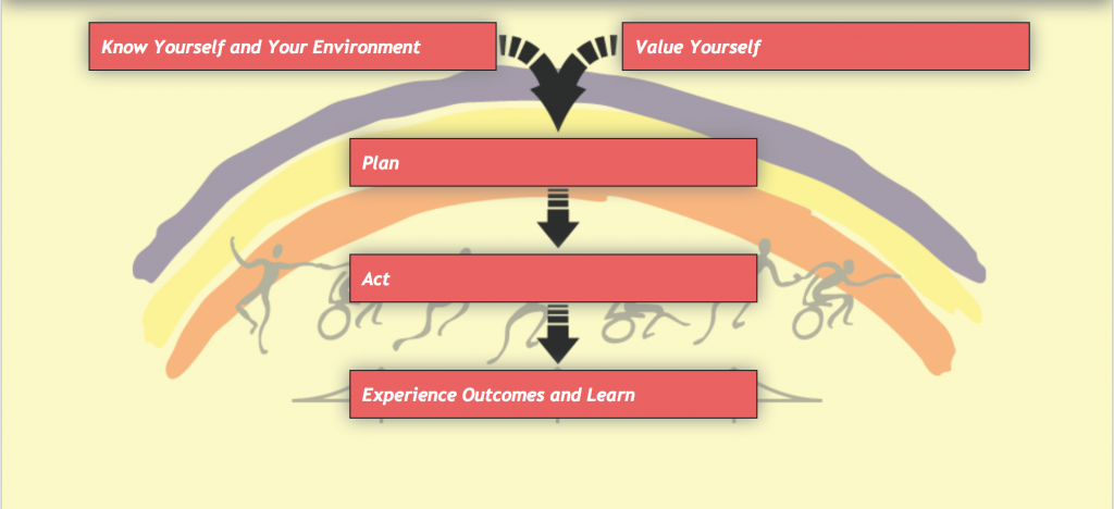 Flowchart model with two items at the top: know yourself and your environment, and value yourself. These feed into three vertically stacked items: plan, act, and experience outcomes and learn